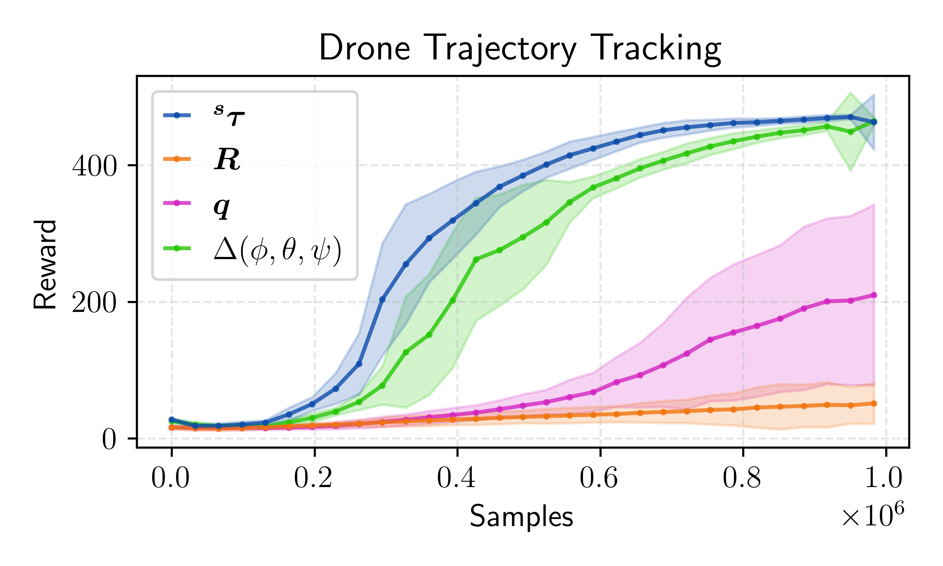 Drone trajectory tracking results