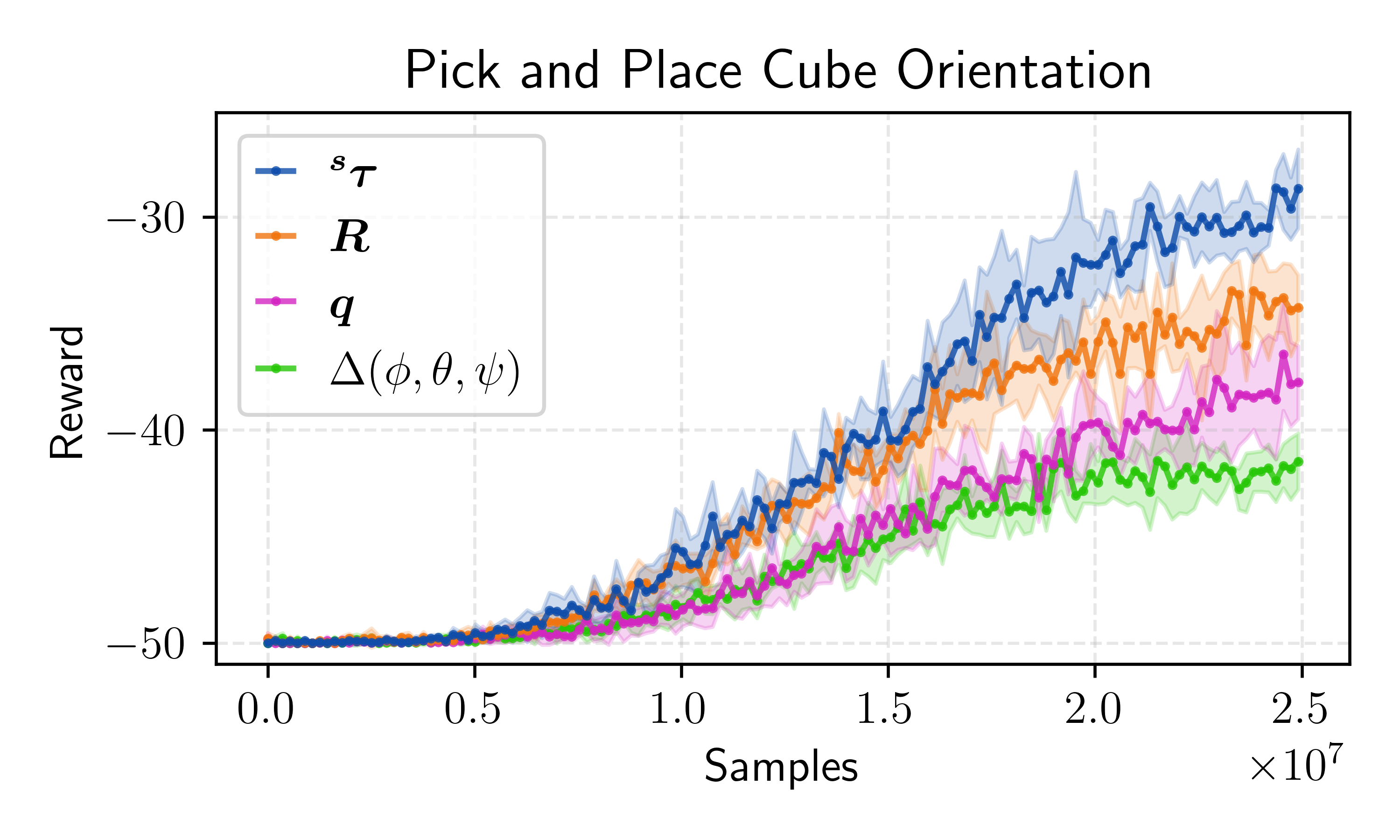 PickAndPlaceOrient task results