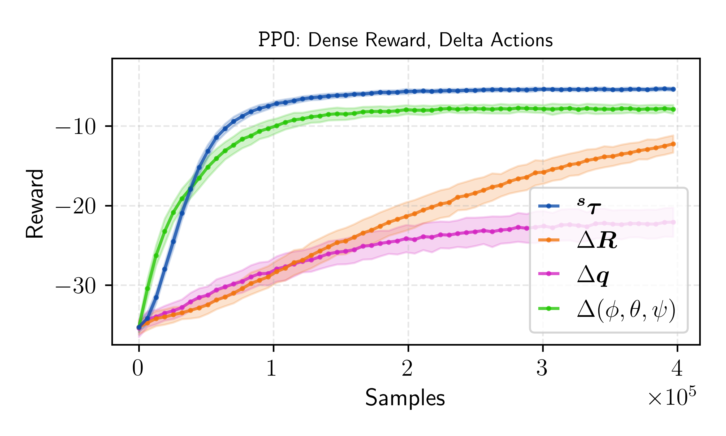 PPO training curves with dense rewards