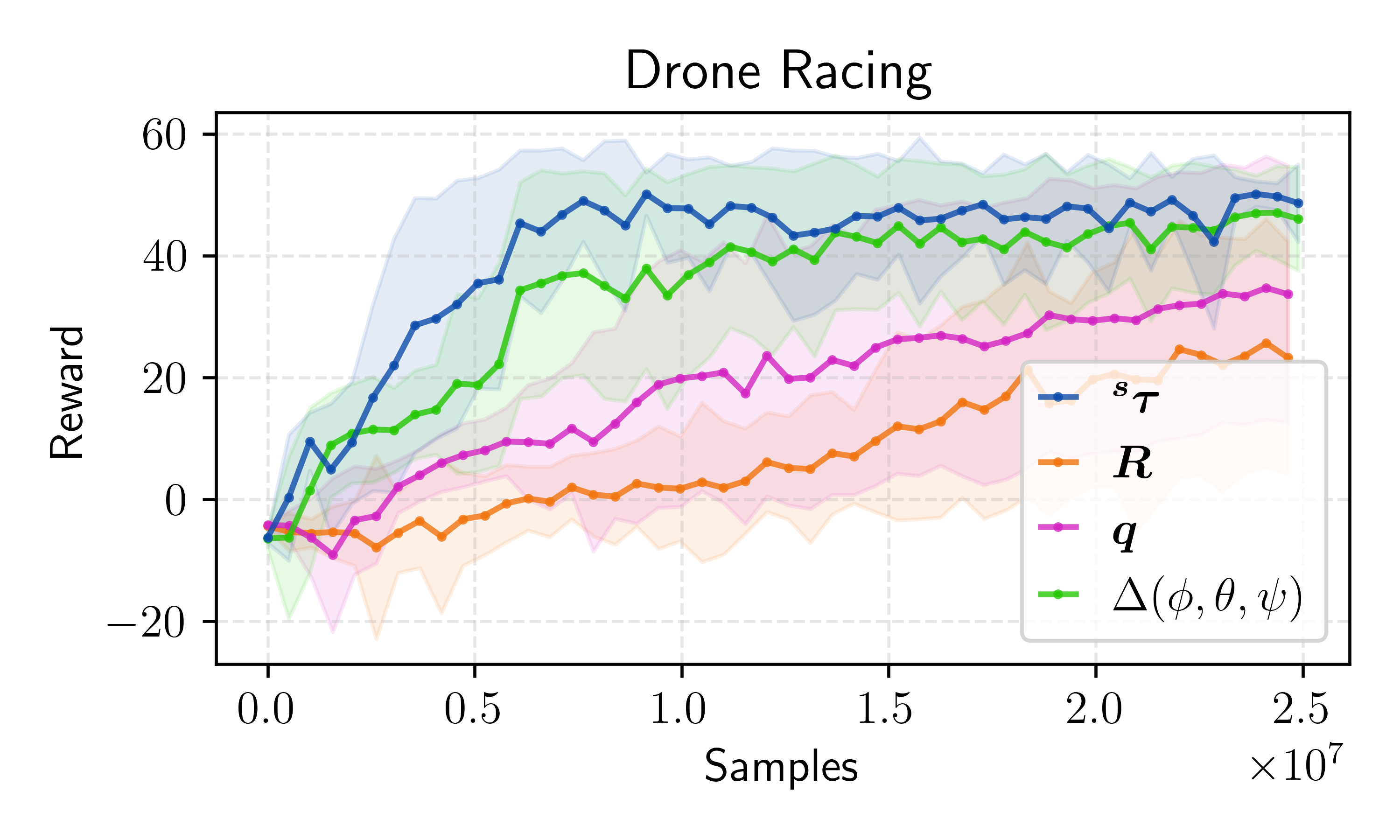 Drone racing results