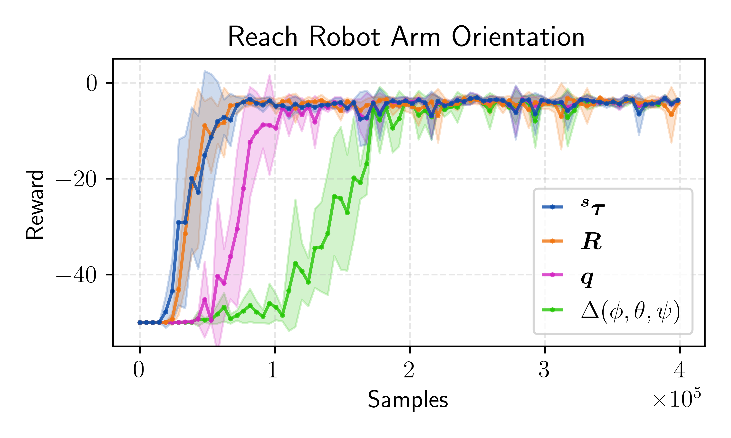 ReachOrient task results