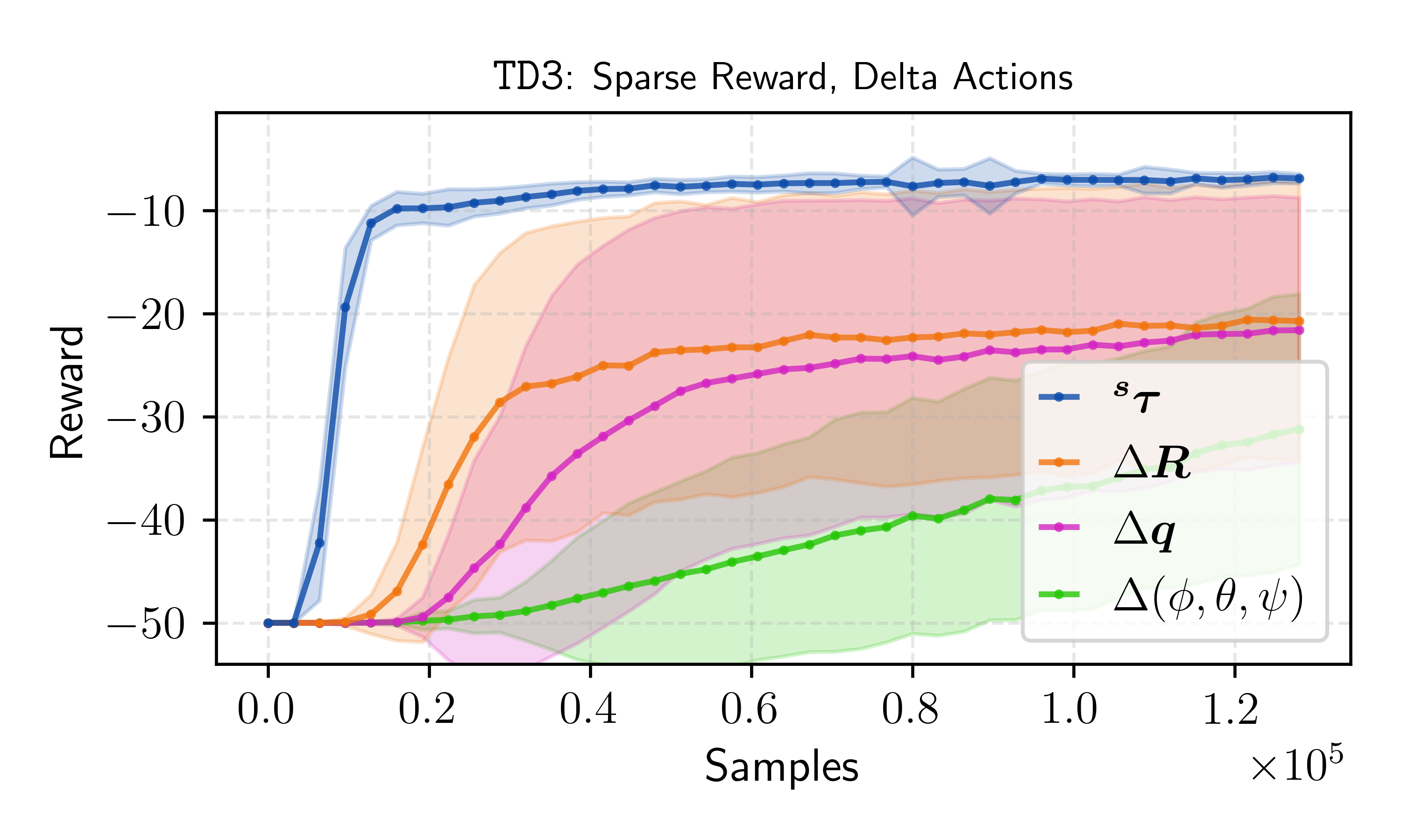 TD3 training curves with sparse rewards